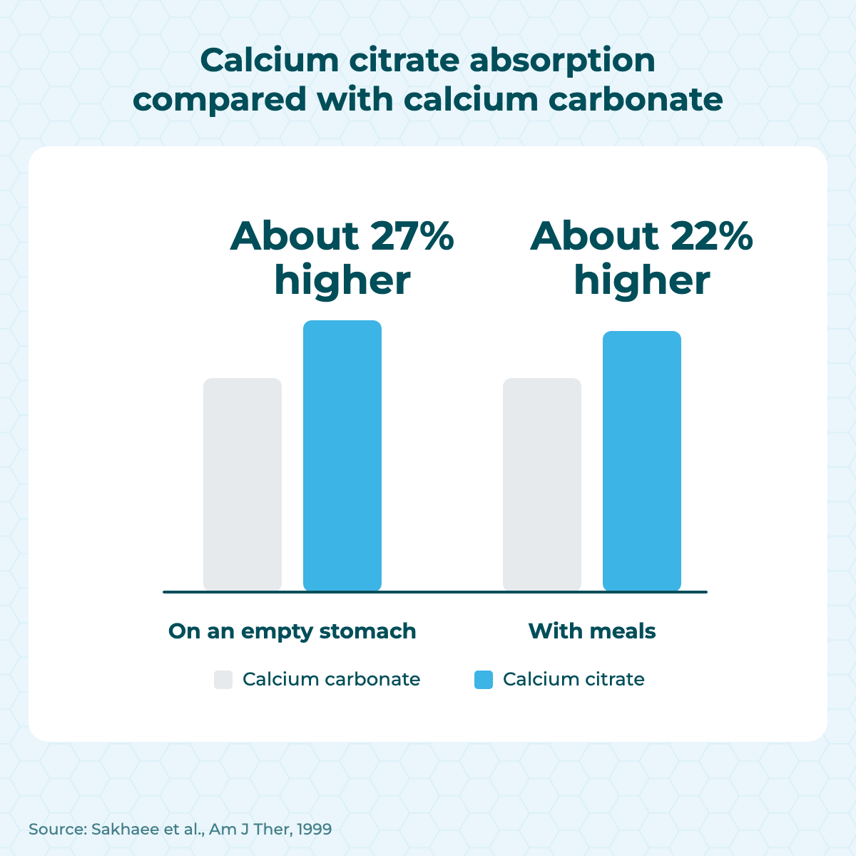 Two sets of bar charts compared against calcium carbonate: calcium citrate absorption is about 27% higher on an empty stomach and about 22% higher with meals.