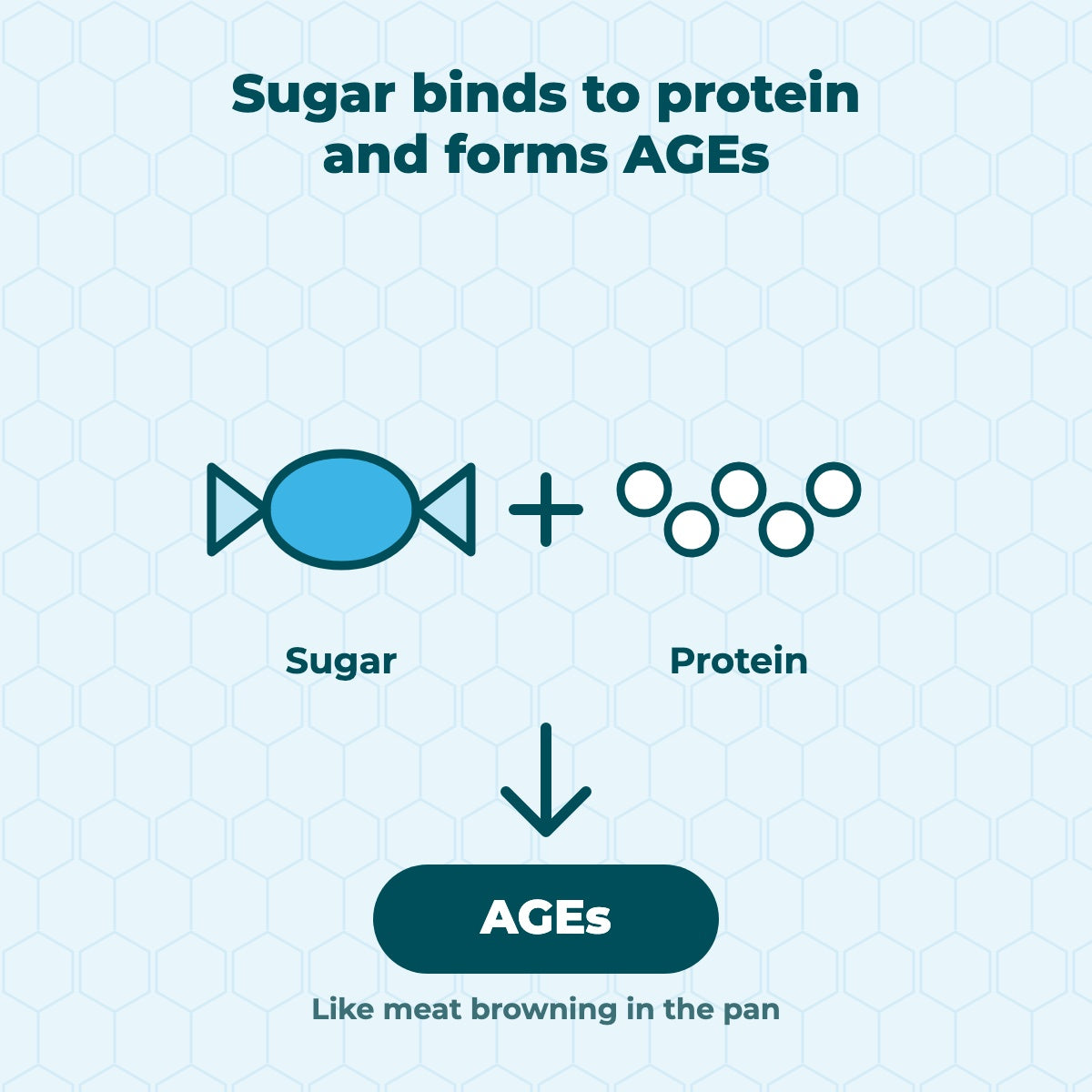 Diagram illustrating sugars binding to protein chains to form brownish-yellow AGEs.