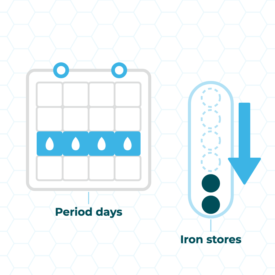 Flat diagram: During period days on a calendar, the body's iron gradually decreases.