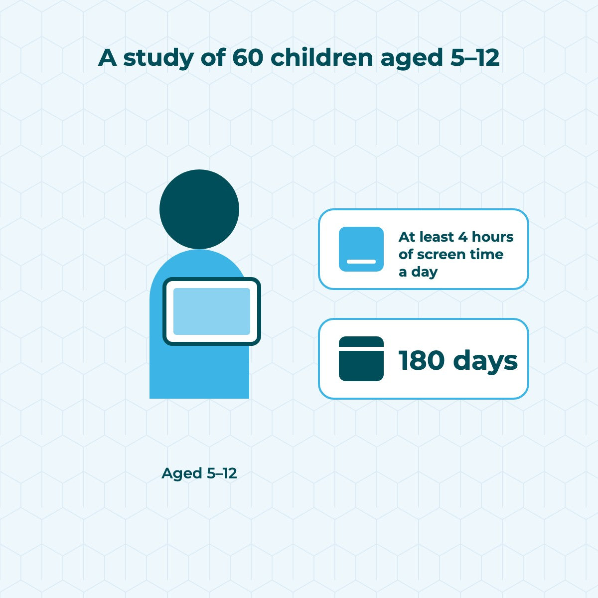 Diagram showing a child holding a tablet computer, with the study's number of participants, age range and number of days alongside.